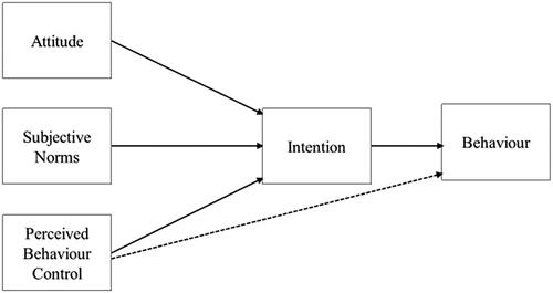 Figure 1. Theory of Planned Behaviour (TPB).Source: Ajzen (Citation1991).