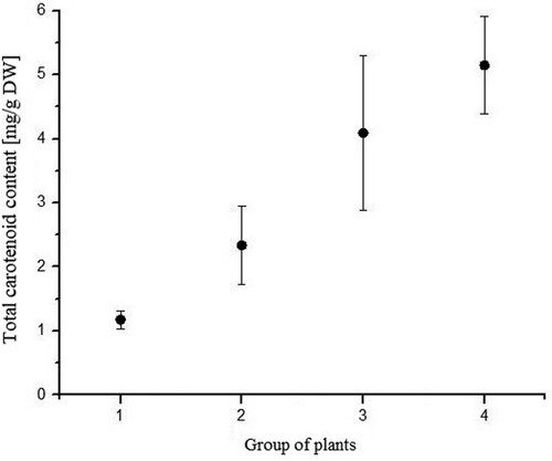 Figure 11. Total carotenoid content of each group (P. vulgaris) exposed to different light regimes.