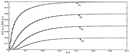 Figure 5 Solutions x(t,zi ) of the heat Equationequation (29) according to Equation(31) and its stairstep approximations [xbar](t, zi ) in S 5 for z 1 = 0.2,z 2 = 0.4,z 3 = 0.6,z 4 = 0.8.