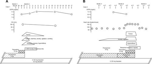 Figure 1 Measured concentrations of serum CRTN, CK, side effect symptoms, and administered drugs for cases 1 and 2.