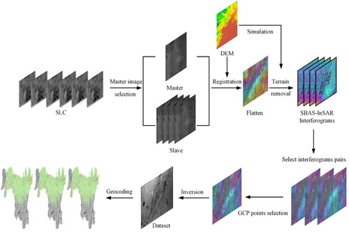 Figure 2. SBAS-InSAR process framework.