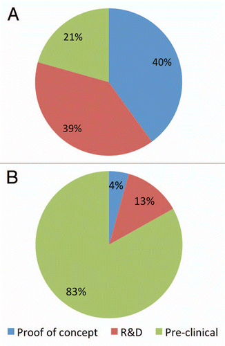 Figure 2 A client-based analysis of client projects conducted by the AIBN Biologics Facility over the past three years. (A) Contract distribution based on phase of development. (B) Total output percentage based on the litres of culture used per project category.