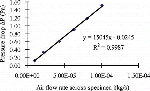 Figure 4. Measured air flow rate versus pressure drop for determination of air permeability of the carpet specimen.
