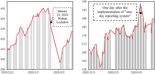 Figure 1. Shanghai index during the COVID-19 (left) and SARS (right) epidemics.Source: By authors.