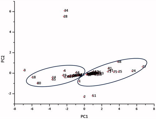 Figure 3. Principal Component Analysis (PCA) results without sample 54. First principal component (PC1) and the second (PC2) scatter plot of all data collected without the sample no. 54 (patient was affected by necrozoospermia). The cluster ellipses were determined according to a cluster analysis. Cluster on the left has been indicated by number 1 while the other one with number 2.