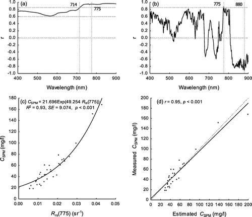 Figure 5. Model calibration results for estimating CSPM with 2010 data-set (n = 34). (a) correlation coefficient between CSPM and Rrs; (b) correlation coefficient between CSPM and ; (c) model of CSPM against Rrs(775); (d) LOOCV result.