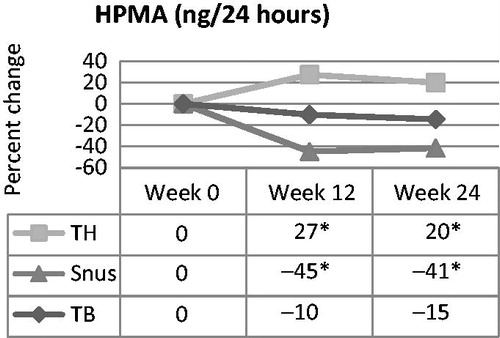 Figure 4. Percent change in urinary HPMA, a marker of acrolein exposure, over time in smokers switched to tobacco-heating cigarettes (TH), snus or ultra-low machine yield tobacco-burning cigarettes (TB). *Statistically significantly different (p<0.05) from week 0.