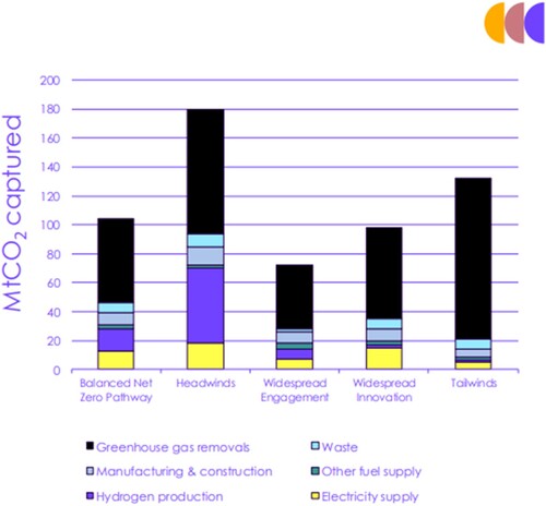 Figure A4. An example of assumed role for carbon capture and negative emissions. Source: CCC (Citation2020, p. 81).