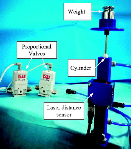 Figure 8. Experiment setup with increasing load.