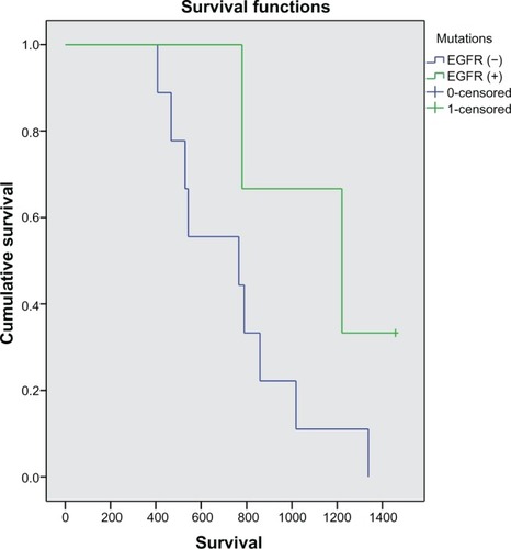 Figure 7 Kaplan-Meier curve for overall survival and epithelial growth factor receptor mutations.