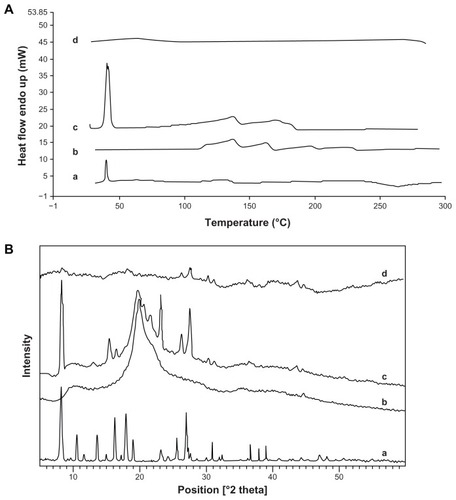 Figure 5 Differential scanning calorimetry (A) and X-ray diffraction spectroscopy (B) of thymoquinone (a), chitosan (b), physical mixture of thymoquinone–chitosan (c), and thymoquinone containing chitosan nanoparticles (d), respectively.