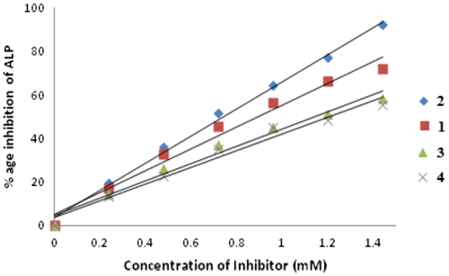 Figure 2. Concentration-dependent inhibition of ALPs by complexes 1–4.