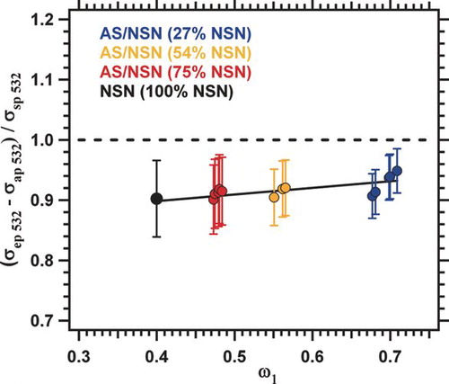 FIG. 6 Ratio (R) of scattering values obtained by difference (σep minus σap) and directly measured by TSI nephelometer (σsp) plotted as a function of ω1 for the AS/NSN mixtures with 27%, 54%, 75%, and 100% NSN. Theσsp coefficients are corrected using the real-refractive index dependent correction term C from Equations (Equation4) and (Equation5).