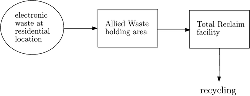 Figure 3 City of Bellevue municipal curbside e‐waste recycling.