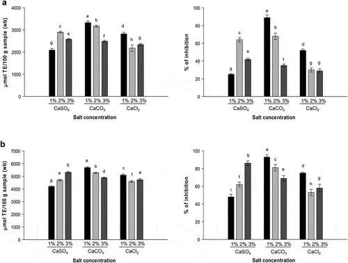 Figure 2. Antioxidant activity of EP extracts determined through the DPPH (a) and ABTS (b) assays. Right: percentage of inhibition of DPPH or ABTS oxidation. Data represent mean values ± SD. Different letters represent significant differences among treatments (p ≤ 0.05).Figura 2. Actividad antioxidante en extractos de CB determinada por los métodos de DPPH (a) y ABTS (b). Derecha: porcentage de inhibición de la oxidación de DPPH o ABTS. Los datos representan valores promedio ± DE. Las diferentes letras representan diferencias significativas entre los tratamientos (p ≤ 0.05).