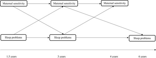 Figure 1. Expected associations for maternal sensitivity and children’s sleep problems over time.