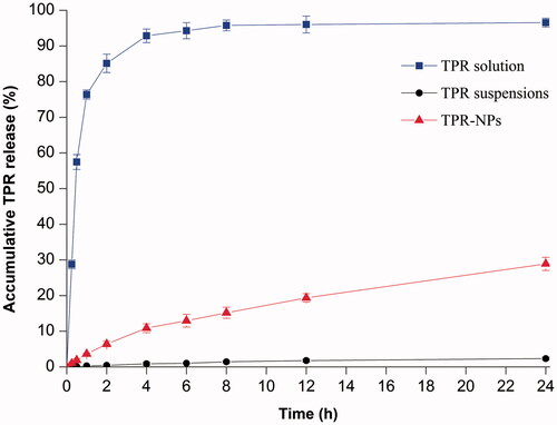 Figure 2. Release profiles of TPR from solution, suspensions and TPR-NPs determined by the reverse bulk equilibrium dialysis method (n = 3, mean ± SD).