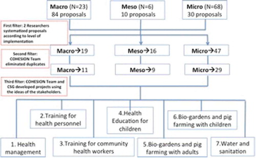 Figure 3. Process to filter the proposals of the first consultation