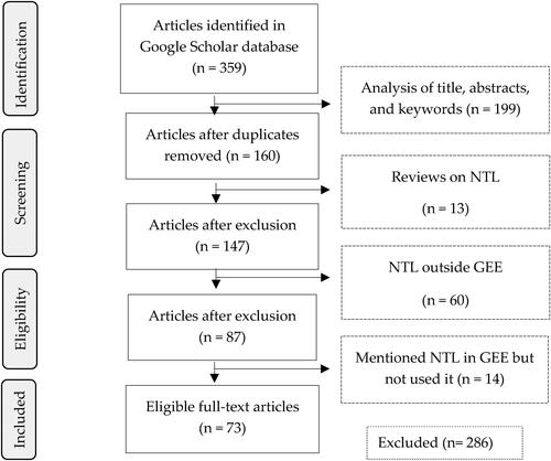 Figure 1. Flow diagram of the publication selection process.