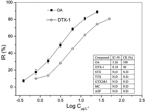 Figure 2. Cross-reactivity under the coexistence of other interferences. The IC50 investigation for OA ranged from 0.39 to 25.0 µg L−1, and DTX-1 ranged from 0.78 to 50.0 µg L−1. The assay condition of insert table consisted of the interfering substance at a concentration of 25.0 µg L−1.