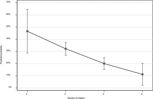 Figure 1. Risk of suboptimal mental health (PHQ-4 > =3) by number of children.