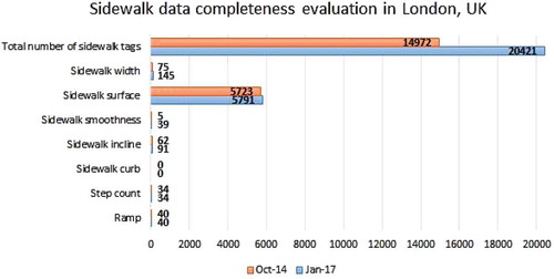 Figure 8. Sidewalk data completeness assessment in London, UK (start and end of CAP4Access project).