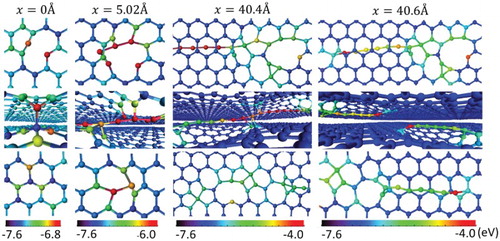 Figure 2. (color online) The formation of an SCAC upon sliding a bilayer graphene layer system as a function of horizontal displacements. The color represents the atoms’ potential energies. One carbon displacement is initially loaded between the graphene planes.