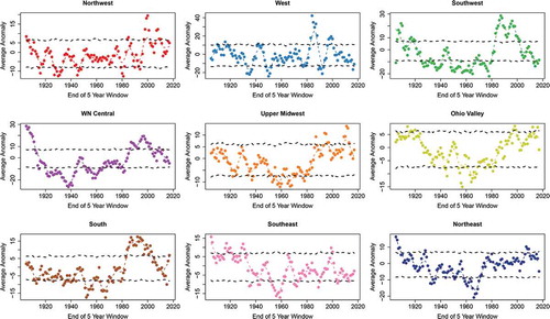 Figure 2. Quantile perturbation analysis on extreme precipitation, using 5-year moving block window size in different climate regions of the USA. The black-dashed lines represent the 95% confidence intervals to define statistically significant perturbations.