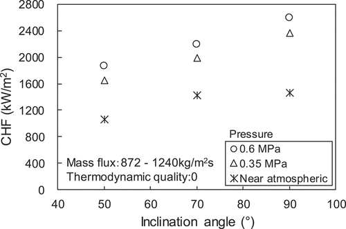 Figure 10. Relationships between CHF and inclination angle.