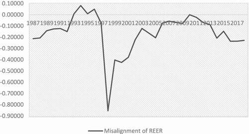 Figure 1. The plot of real exchange rate misalignment for period 1987–2018