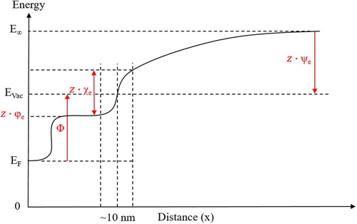 Figure 3. Relationship between the Volta potential energy (ψe), Surface potential energy (χe), Galvani potential energy (φe), and the Work function (Φ) (simplified). The Volta, Surface, and Galvani potentials are multiplied by charge (z) to satisfy Equations (3) and (4), and are therefore denoted as potential energies.