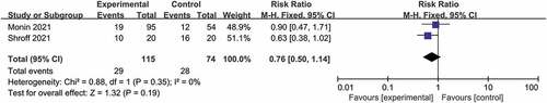 Figure 4. Subgroup analysis of vaccine type among patients with solid cancer patients after first dose.