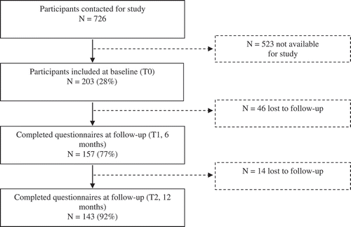 Figure 1. Flowchart of the recruitment and follow-up of Dutch elite athletes.