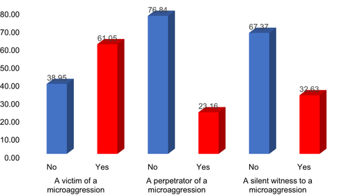 Figure 1 Microaggression experiences: incidences of being a victim, perpetrator, and silent witness among Saudi female orthopedics.