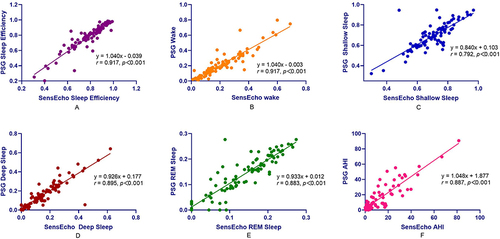 Figure 2 Compare the relevance between manually edited parameters on SensEcho recording and PSG. ((A) Scatterplot of sleep efficiency on SensEcho compared to PSG; (B) Scatterplot of wake on SensEcho compared to PSG; (C) Scatterplot of shallow sleep on SensEcho compared to PSG; (D) Scatterplot of deep sleep on SensEcho compared to PSG; (E) Scatterplot of REM sleep on SensEcho compared to PSG; (F) Scatterplot of AHI on SensEcho compared to PSG).