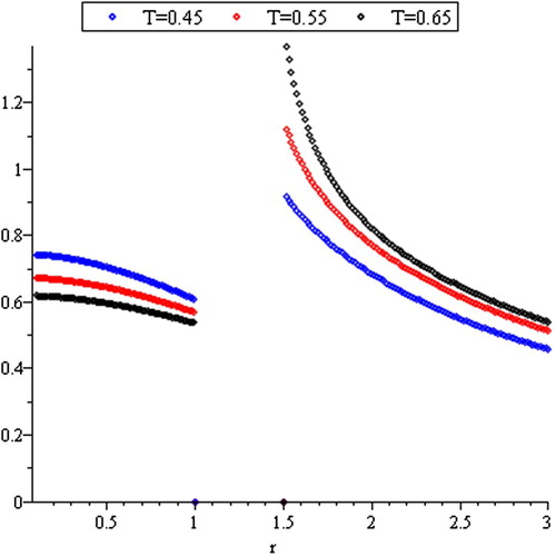 Figure 7. Reversed hazard rate function of R(T).