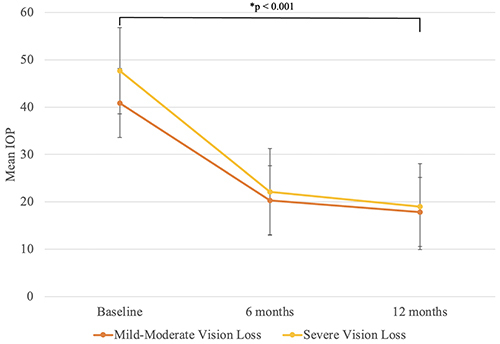 Figure 2 Comparison of Mean IOP of Patients with Mild - Moderate Vision Loss vs Severe Vision Loss. The average IOP of the mild - moderate vision loss group was 40.86 ± 13.3 at presentation, 20.30 ± 8.9 at 6 months after initiating treatment, and 17.85 ± 6.9 at 1 year. The average IOP at 1 year was significantly lower than the average IOP at presentation (p<0.001). The average IOP of the severe vision loss group was 47.70 ± 14.3 at presentation, 22.14 ± 15.9 at 6 months after initiating treatment, and 19.00 ± 15.5 at 1 year. The average IOP at 1 year was significantly lower than the average IOP at presentation (p<0.001). The average IOP of the severe vision loss group was significantly worse than the IOP of the mild - moderate vision loss at presentation (p = 0.032), but not significantly different at 6 months and 1 year (p = 0.618 and p = 0.613, respectively). *statistically significant P<0.05.