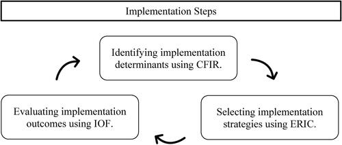 Figure 1. Key ingredients of a risk assessment implementation.Note. CFIR = Consolidated framework of implementation research (Damschroder et al., Citation2009), ERIC = Expert recommendations for implementing change (Powell et al., Citation2015), IOF: Implementation outcomes framework (Proctor et al., Citation2011). Adapted from Risk assessment with the START:AV in Dutch secure youth care. From implementation to field evaluation, by De Beuf (Citation2022), p. 161.