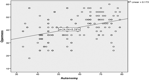 Figure 10. The scatter plot of the openness to experience and overall autonomy’s relationship