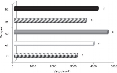 Fig. 1 Viscosity values (20 rpm) of ice cream mixes produced using peach fibre. Different letters above the bars indicate significant differences by Duncan multiple comparison test (p<0.05).