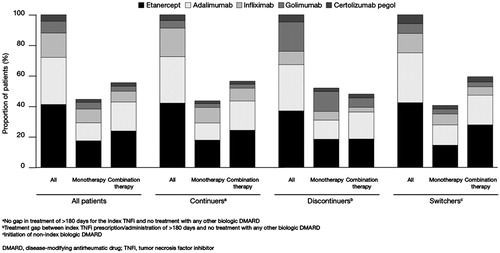 Figure 1. Proportion of patients initiating index TNFi treatment with etanercept, adalimumab, infliximab, golimumab, and certolizumab pegol.