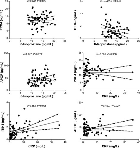 Figure 5 Correlation of 8-isoprostane and CRP to PRG4, ITIH4, and APOF in subjects with COPD.