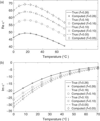 Figure 7. True and computed real ε* (a) and imaginary ε* (b) for mixtures of air bubbles in water for temperature ranging from 0°C to 70°C (ω = 9 GHz, f = 5, 10, 16, 26%).
