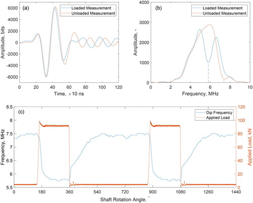 Figure 14. (a) Example reflected signals in the time domain, taken from top bearing sensor 2. (b) Corresponding signals converted into the frequency amplitude domain. (c) Change in resonant dip frequency over four complete shaft rotations. Examples are taken from a square wave dynamic loading test case, with a shaft rotation speed of 100 rpm and bearing temperature of 50 °C.