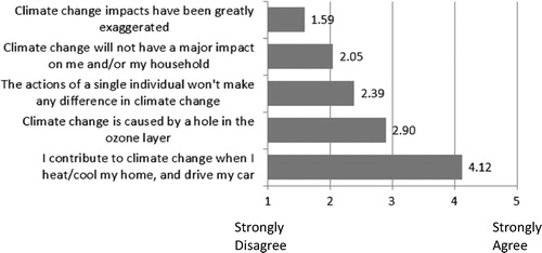 Figure 2. Climate change beliefs among all participants. Question: “How much do you agree or disagree with the following statements?” N = 41 Scale: 1 (Strongly disagree), 2 (Disagree), 3 (Neither disagree nor agree), 4 (Agree), 5 (Strongly agree).