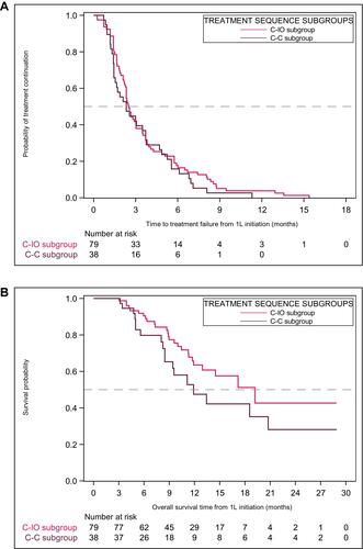 Figure 3 Kaplan–Meier curves for clinical outcomes by treatment sequence.Notes: Time to treatment failure (A) and overall survival (B).