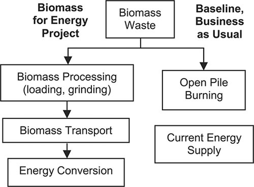 Figure 2. Biomass-for-energy project emission reduction procedure.