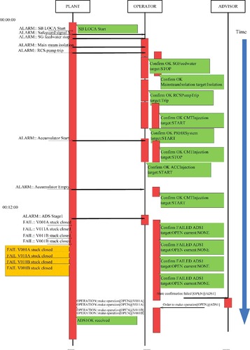 Figure 15. Display of human–machine interaction by plant DiD risk monitor.