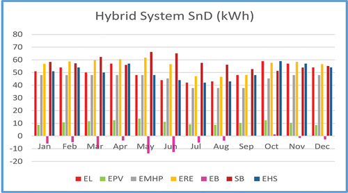 Figure 5. Hybrid system performance – Kohat (Pakistan).
