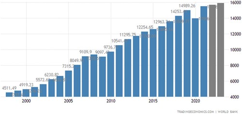 Figure 1. Gross domestic product (GDP) per head, 1998–2022 (purchasing power parity (PPP)-adjusted US dollars at 2017 prices).Source: Trading Economics based on World Bank data.